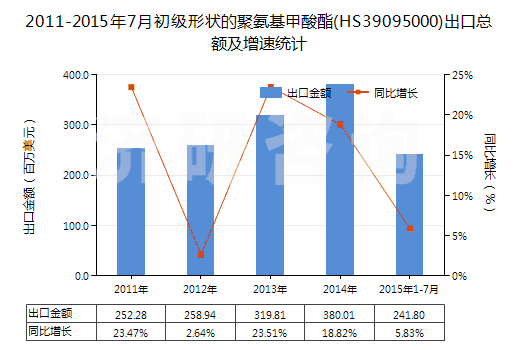2011-2015年7月初級(jí)形狀的聚氨基甲酸酯(HS39095000)出口總額及增速統(tǒng)計(jì) 2011-2015年7月初級(jí)形狀的聚氨基甲酸酯(HS39095000)出口總額及增速統(tǒng)計(jì)